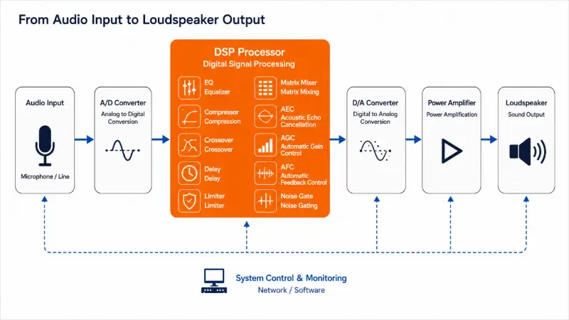 FHB Audio Digital Signal Processing